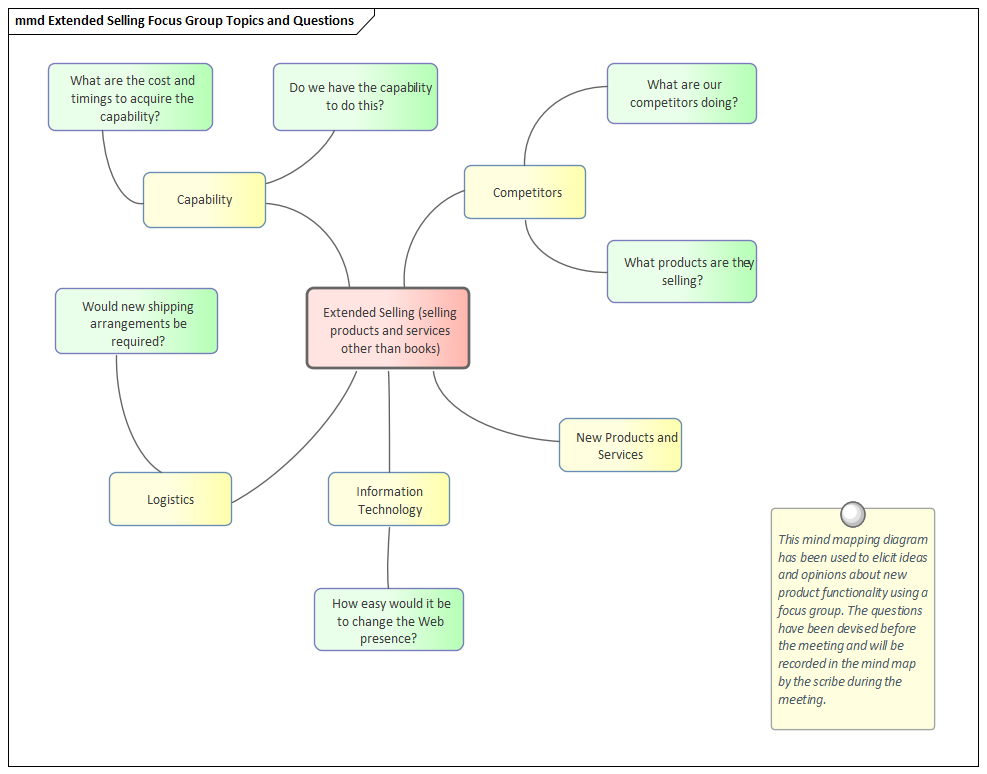 Business Modeling, Record Focus Group Collaboration in Sparx Systems Enterprise Architect