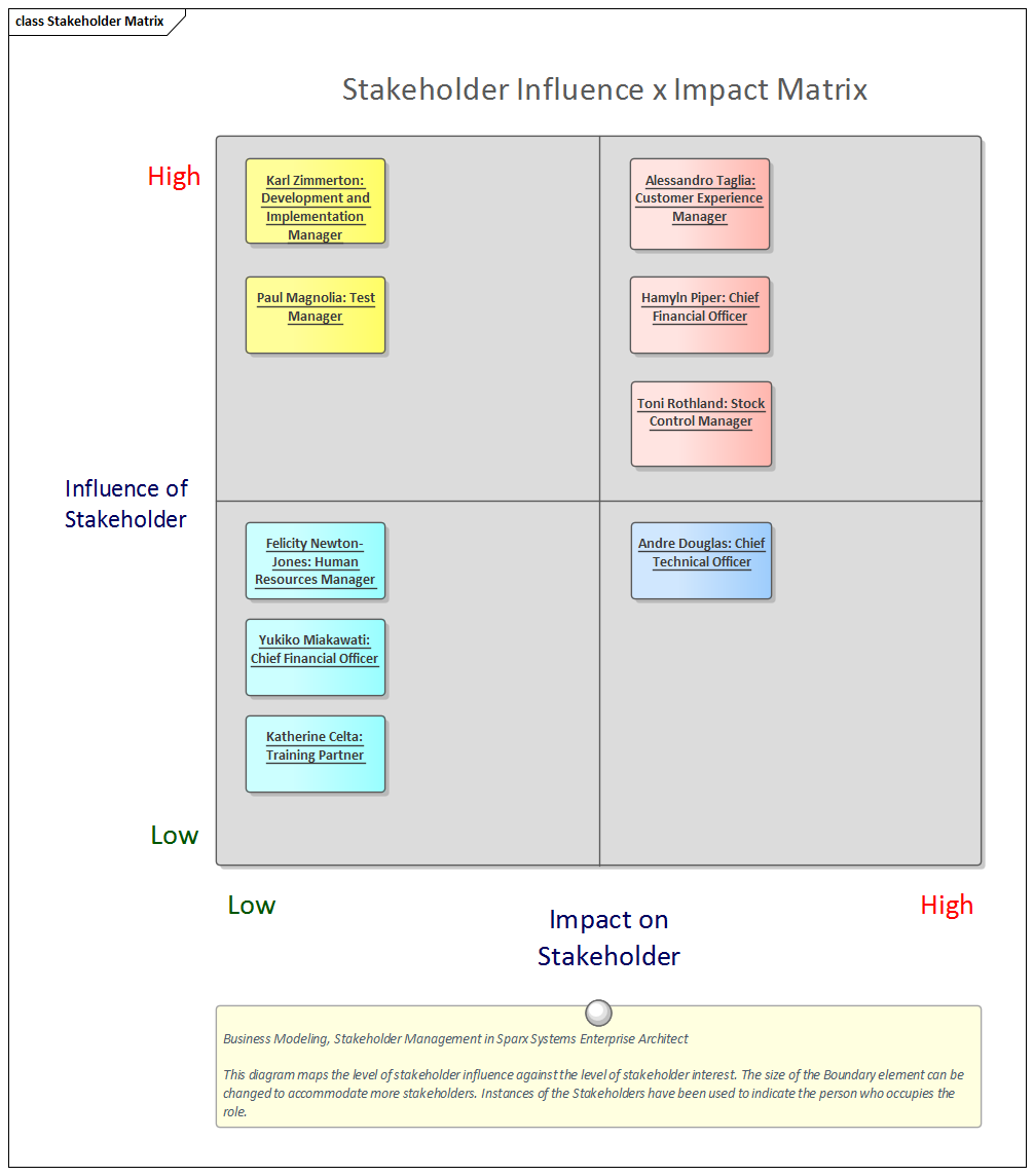 Business Modeling, Stakeholder Management in Sparx Systems Enterprise Architect