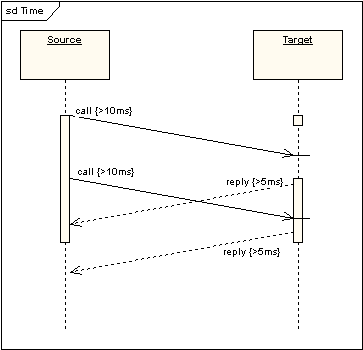 Duration and Time Constraints