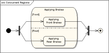 Concurrent Regions