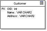 A UML Table with defined columns