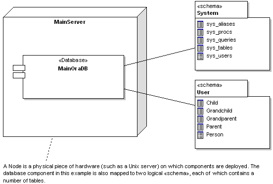 Node